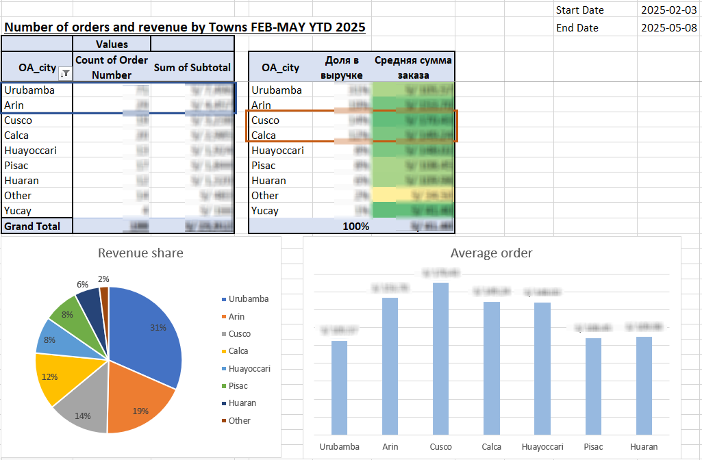 Sales Analysis